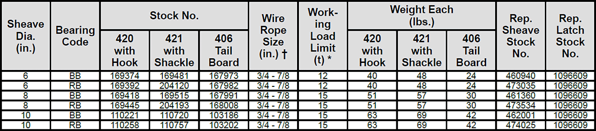 420 / 421 / 406 Snatch Blocks Specs