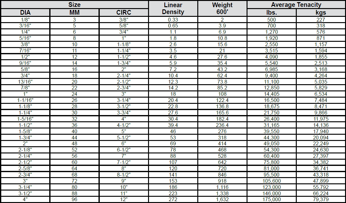 Monofilament Polypropylene (3-Strand) Rope Specs