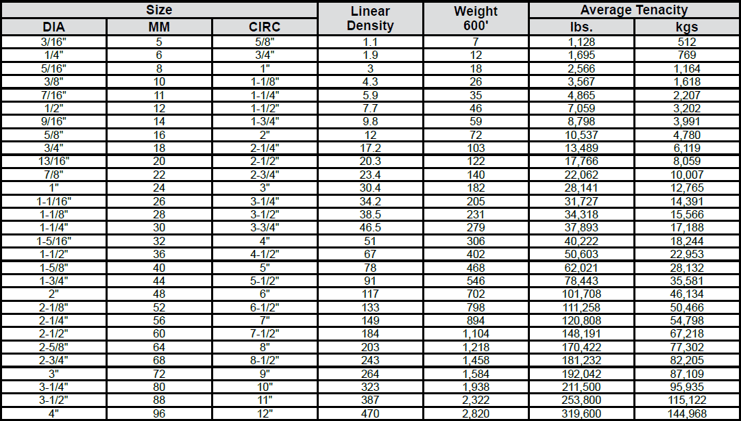 Polyester (3-Strand) Rope Specs