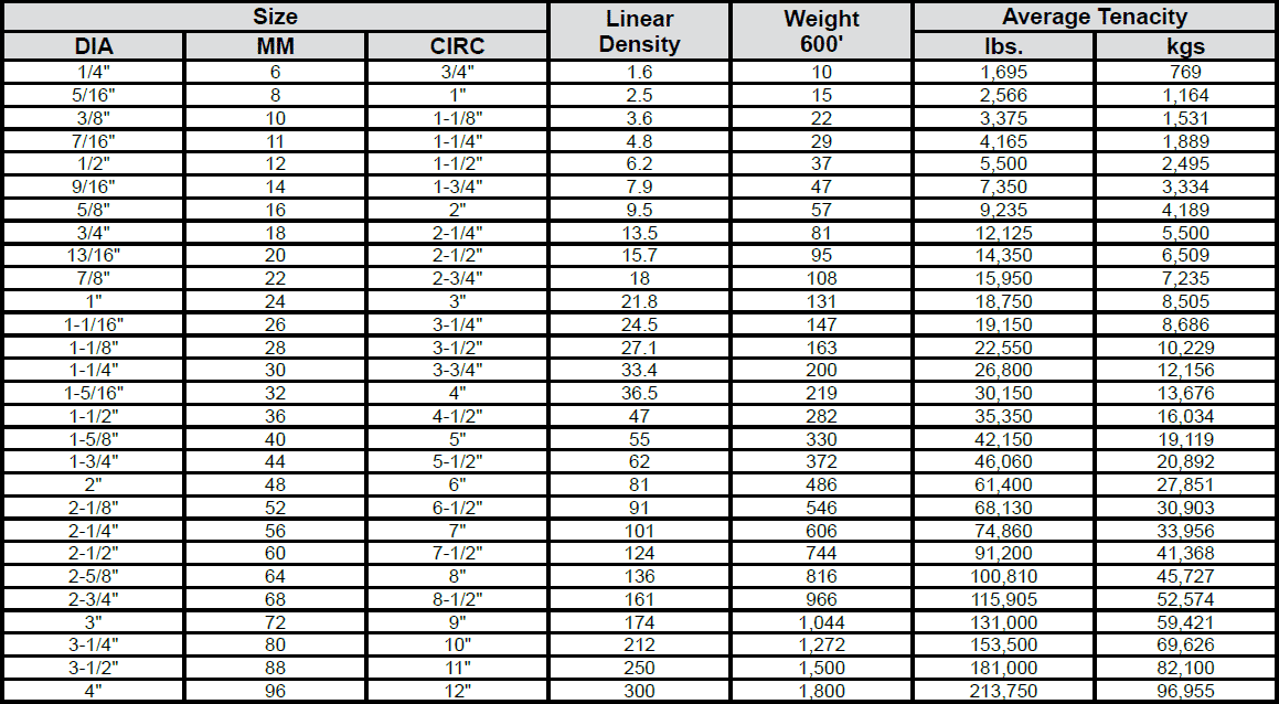 Extra-Lene® (3-Strand) Rope Specs