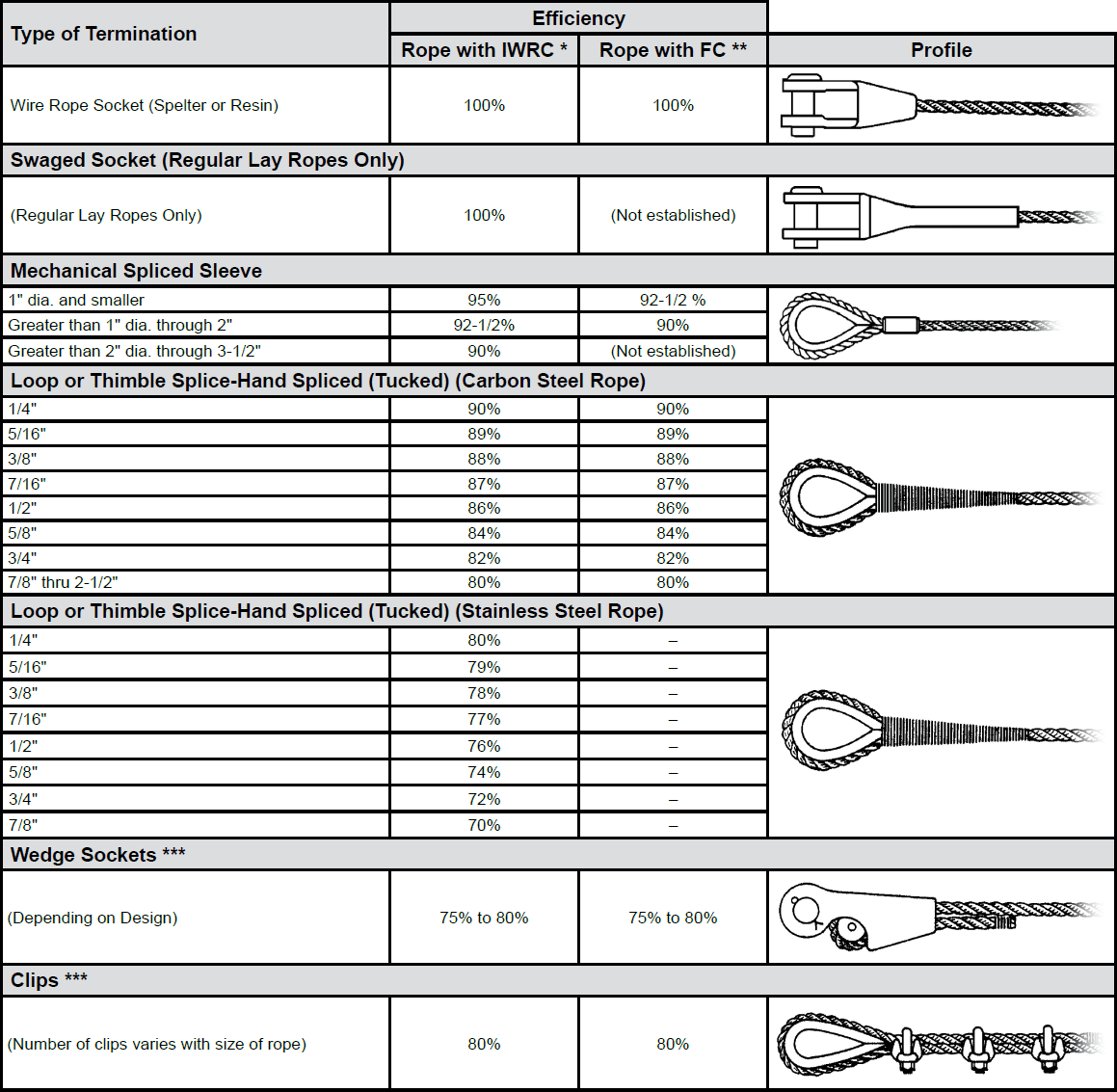 Terminal Efficiencies (Approximate) chart