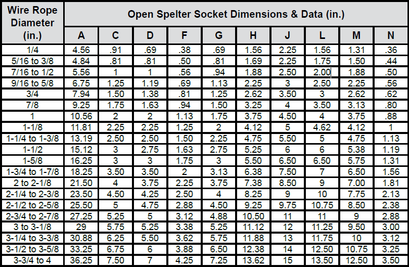 Open & Closed Spelter Sockets chart