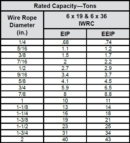 Swaged Socket Assemblies (Boom Pendants) chart 3