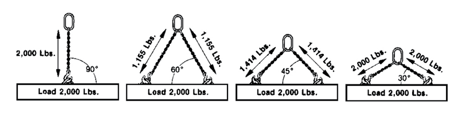 Recommended Chain Sling Use 3