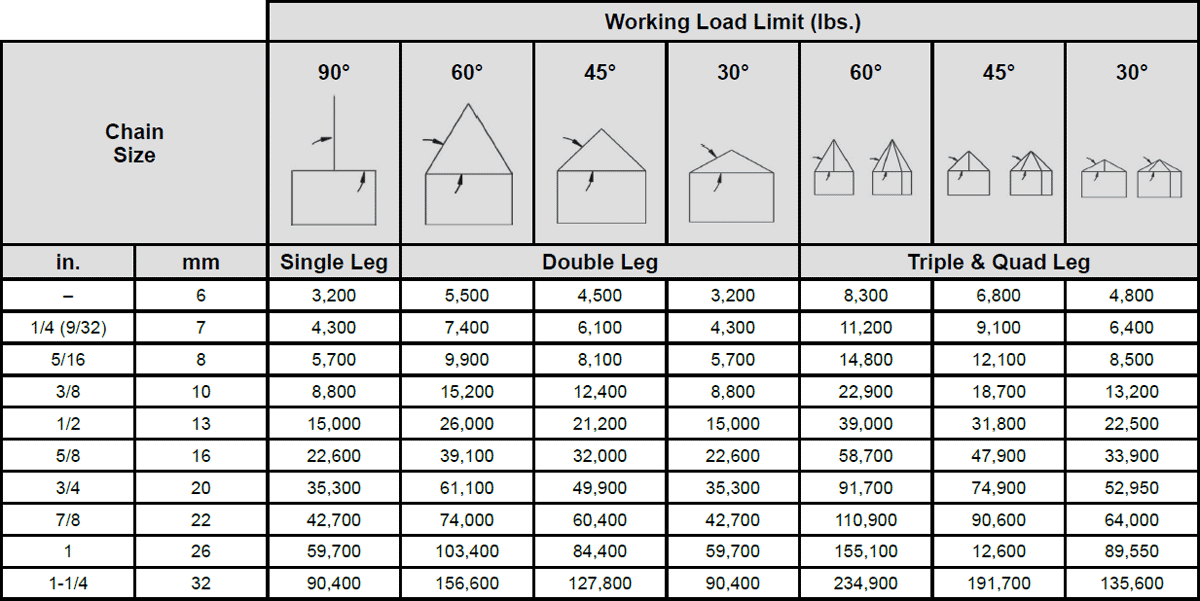 Crosby Grade 100 Chain Slings & Components Specs