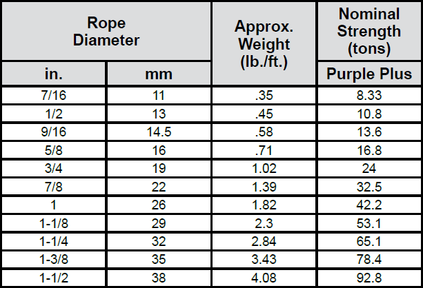 Wire Rope Chart