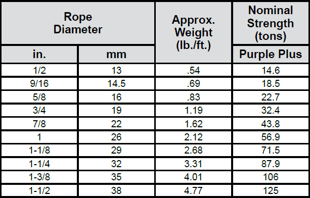 Rotation-Resistant Ropes: Super Flex PAC 19