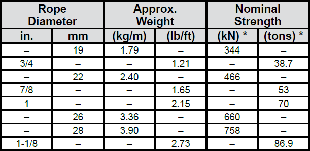 Rotation-Resistant Ropes: Super Flex PAC 35 chart