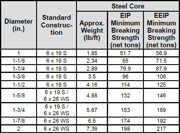 6 x 19 Rotary Drill Line chart