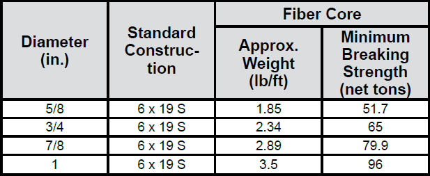 6 x 21 Cable Tool Line chart