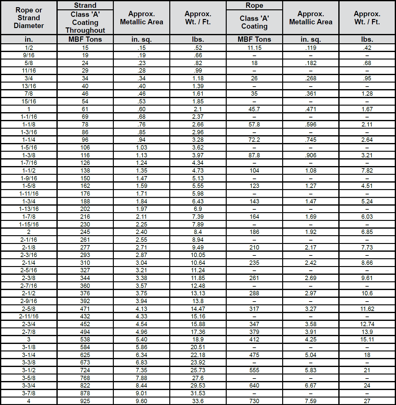 Galvanized Structural Bridge Ropes: Chart 1