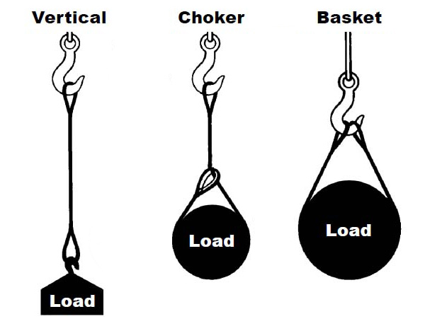 General Information—Wire Rope Slings Every Lift Uses 1 of 3 Basic Hitches