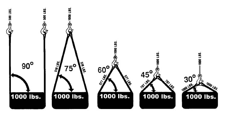 Calculating the Load on Each Leg of a Sling