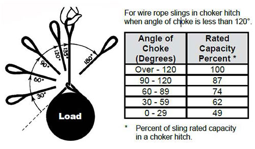 Choker Hitch Rated Capacity Adjustment