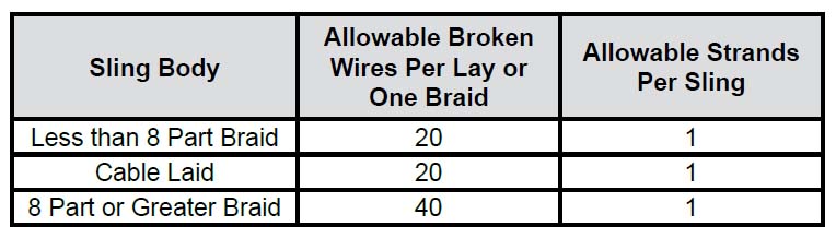 Wire Rope Sling Inspection Criteria Specs