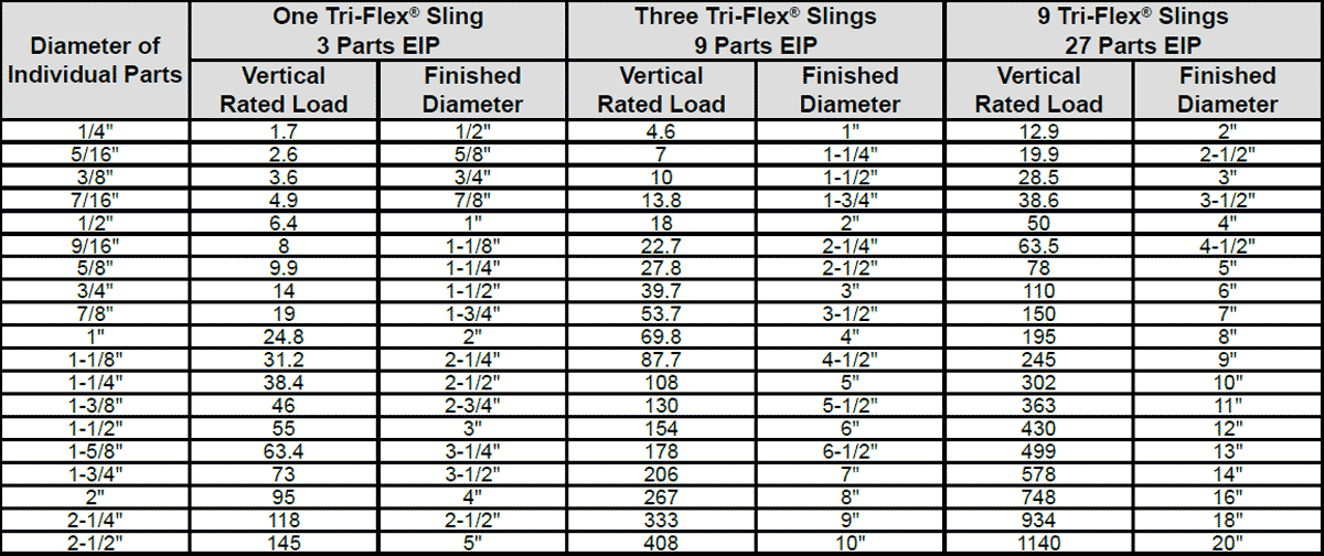 3-Part / 9-Part / 27-Part Tri-Flex® System Specs