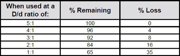 Cable Laid Grommets Reduction Chart