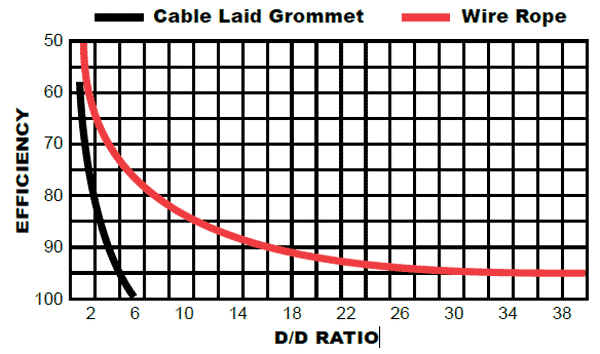 Cable Laid Grommets Reduction in Strength