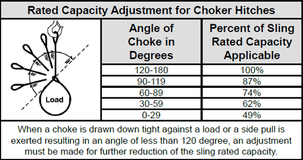 Rated Capacity for Choker Hitches