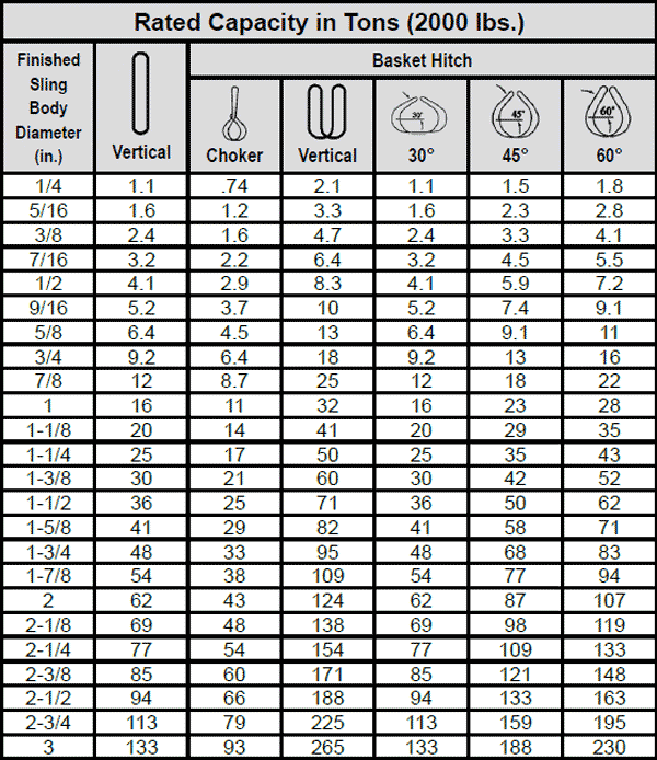 Strand Laid Grommets Mechanical Splice— Specs