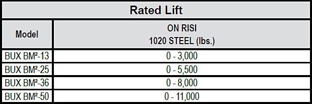 BUX BM2-Series Battery Powered Lift Magnets chart 1