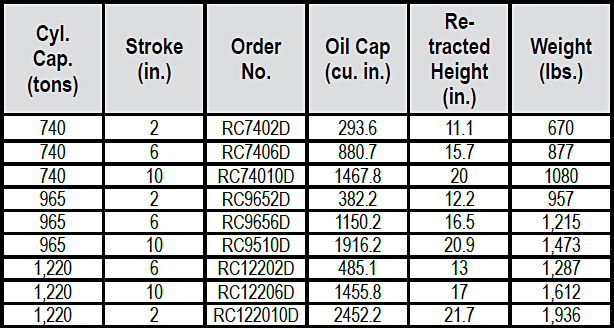 RC-Series High Tonnage Cylinders Specs