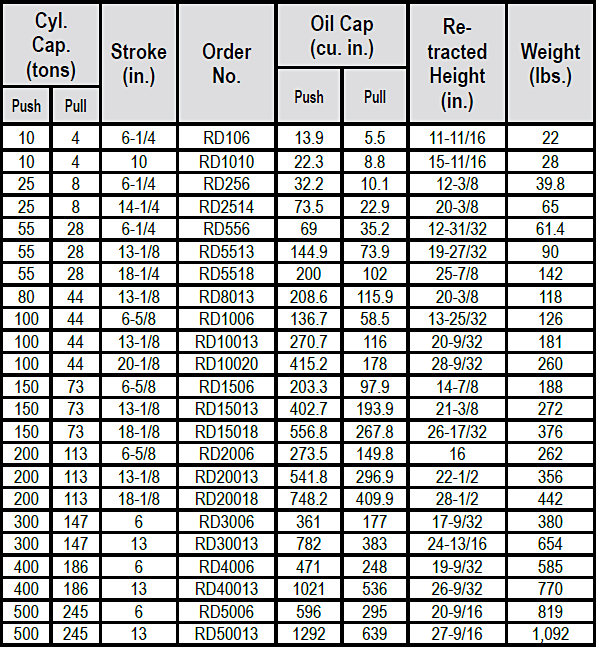 RD-Series High Tonnage Cylinders Specs