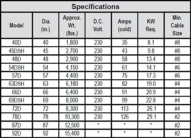 Scrapmaster® D-Series Scrap Magnets chart 2