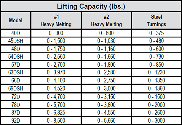 Scrapmaster® D-Series Scrap Magnets chart 1