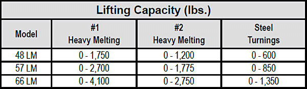 LM CAST-Series Scrap Magnets chart 1