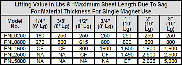 PowerLift® Rare Earth Lifting Magnets chart 1