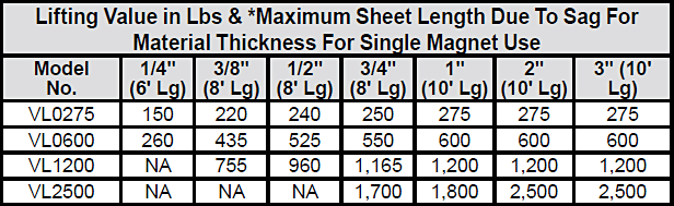 VersaLiftTM Magnets chart 2