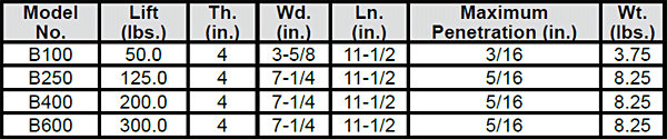 MAG-MATE Magnetic Sheet Handlers chart