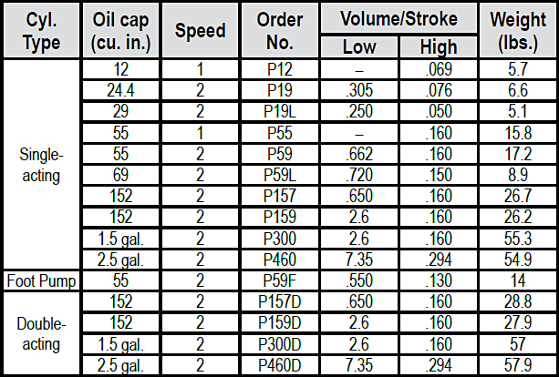Hand Pumps (Power Team) Specs