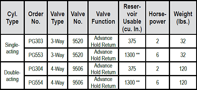 Gasoline Pumps (Power Team) Specs