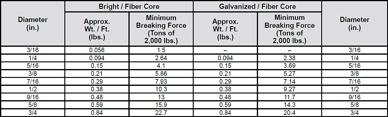 6 x 7 Classification Wire Rope: Chart 1