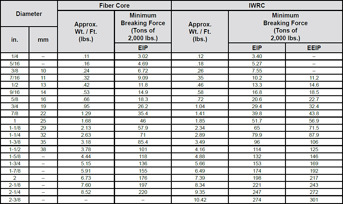 Standard 6x19 & 6x36 Classification Ropes: Chart 1