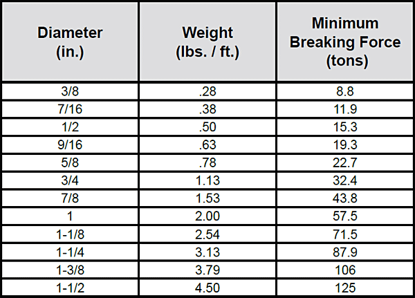 Endurance Dyform 6: Chart 1