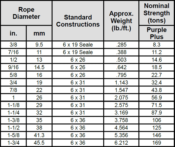 6-PAC Specialized Wire Rope: Chart 1