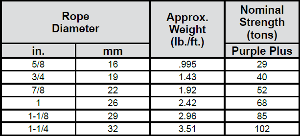 Super-PAC Specialized Wire Rope: Chart 1