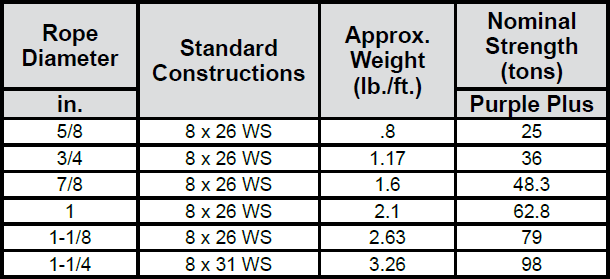 8-PAC Specialized Wire Rope: Chart 1