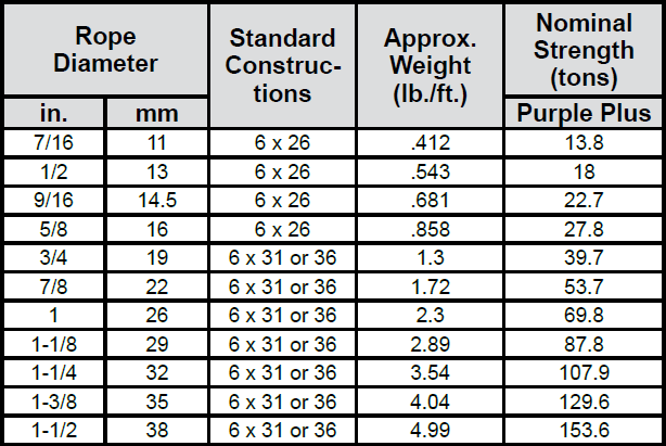 Triple-PAC Specialized Wire Rope: Chart 1