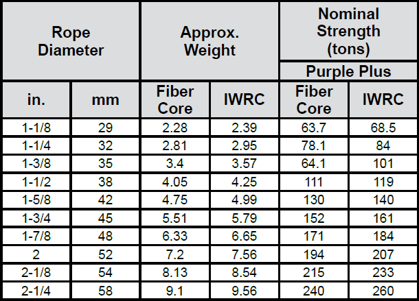 Flattened Strand Specialized Wire Rope: Chart 1