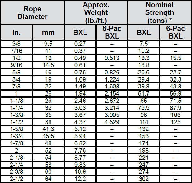 BXL Plastic-Infused Wire Rope: Chart 1