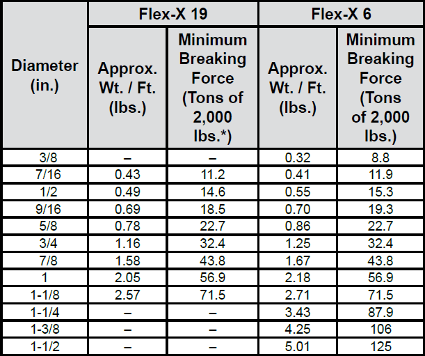 Flex-X 19 Rotation Resistant Wire Rope: Chart 1