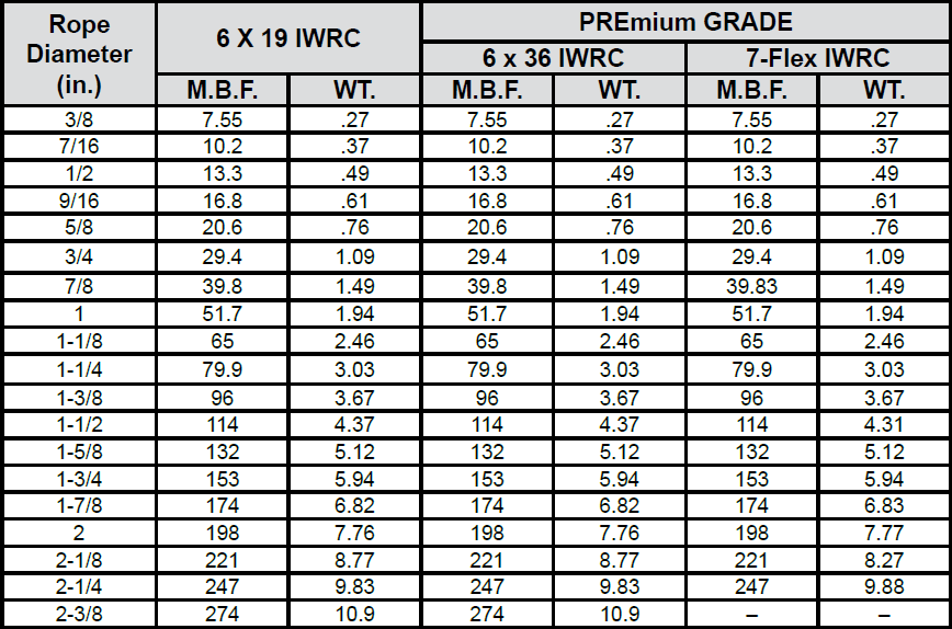 PFV & Tuf-Kote Wire Rope: Chart 1