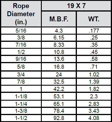 PFV & Tuf-Kote Wire Rope: Chart 2