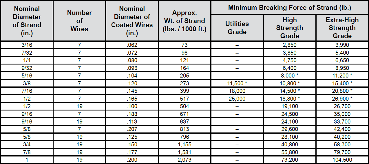 1 x 7 & 1 x 19 Galvanized Guy Strand: Chart 1