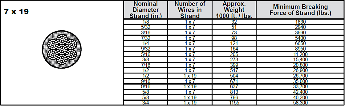 7 x 19 Galvanized Extra High Strength Strand: Chart 1