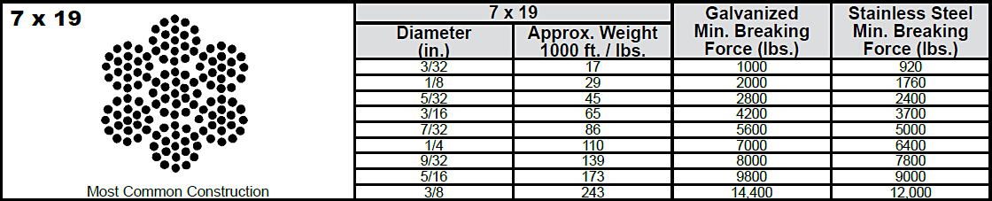 7 x 19 Galvanized / Stainless Steel Cable: Chart 1